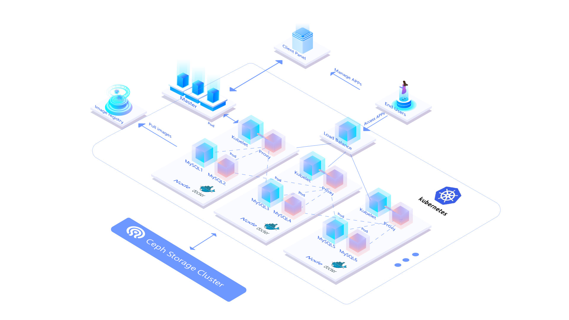 How Does Cloud Clusters Work · GitBook